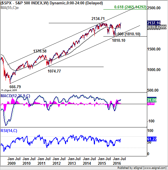 S&P 500 Index