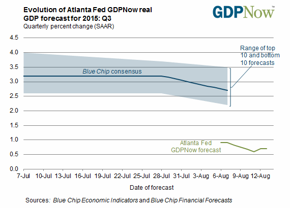 Atlanta Fed’s GDP Now forecast