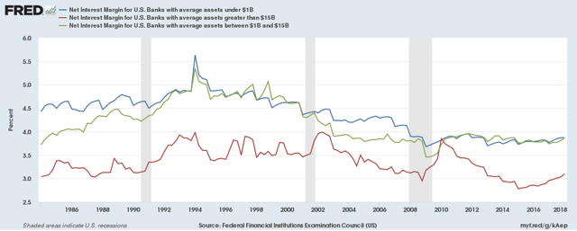 Comparative Chart: Interest Margins for Banks Based on Asset Size