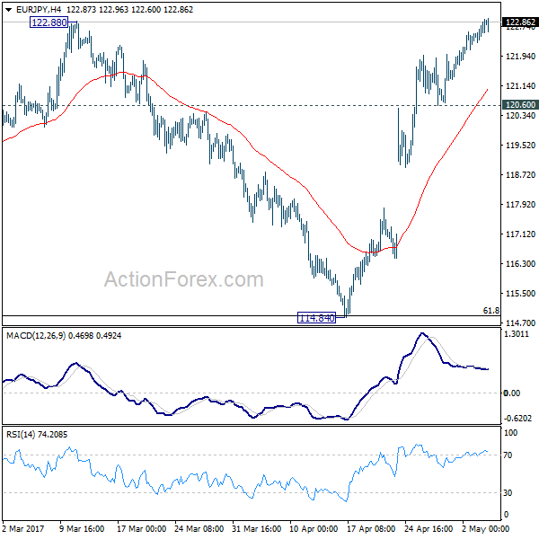 EUR/JPY 4 Hours Chart