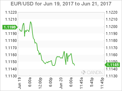 EUR/USD For Jun 19 - 21, 2017