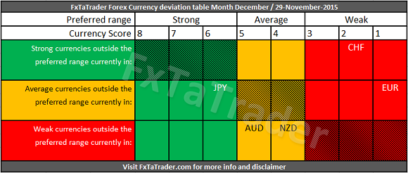 Forex Currency Deviation Table