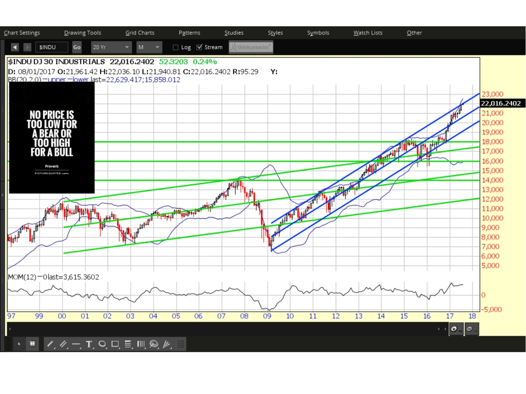 Dow Jones Monthly Chart