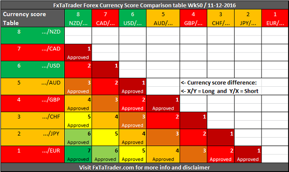 FxTaTrader Forex Currency Score Comparison Table Week 50