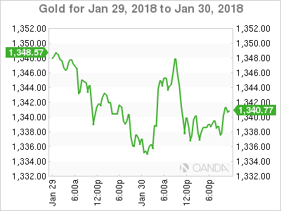 Gold Chart for Jan 29-30, 2018