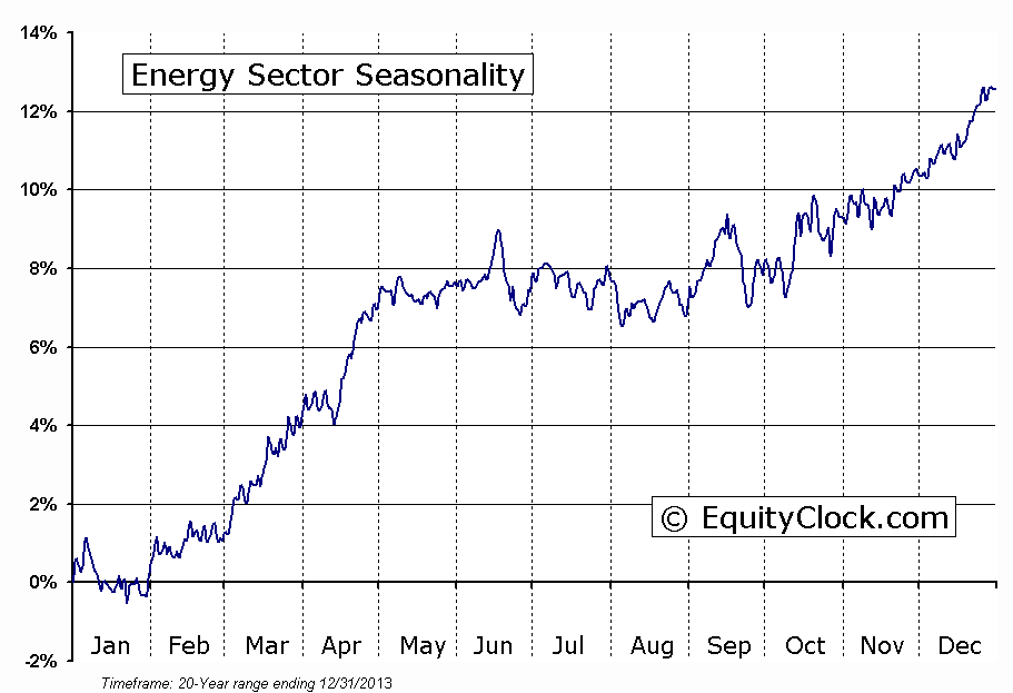 Energy Sector Seasonality Chart