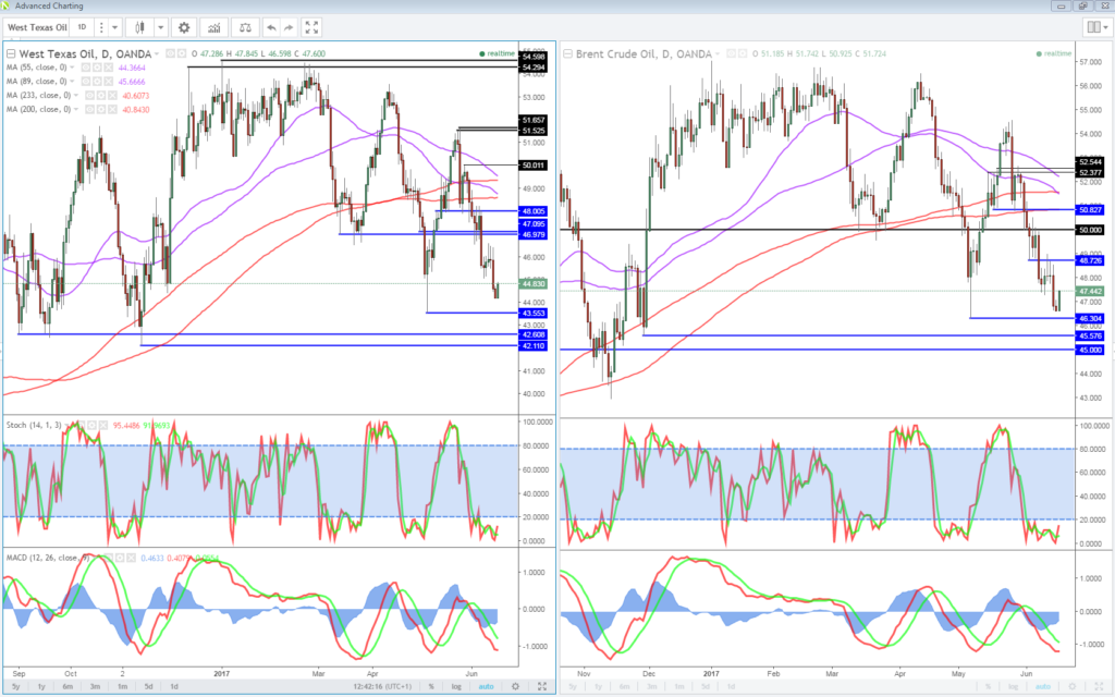 WTI Crude Oil (left), Brent Oil