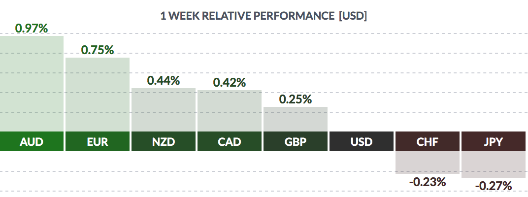 1 Week Relative Performance USD