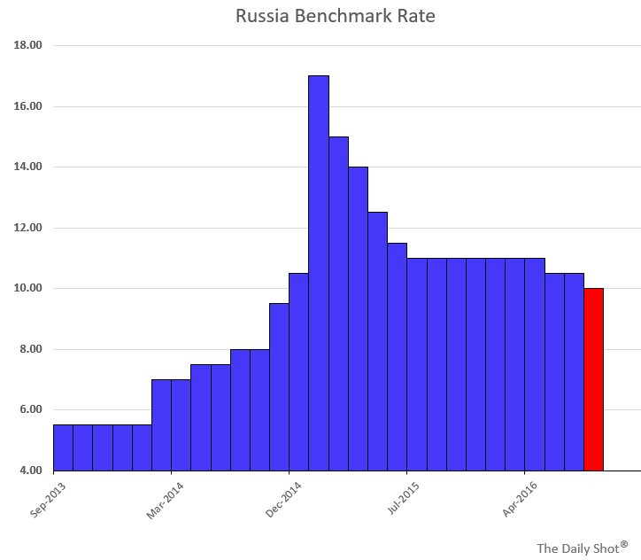 Russia Benchmark Rate