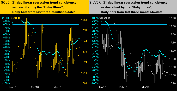 Gold and Silver 21-Day Comparative Chart