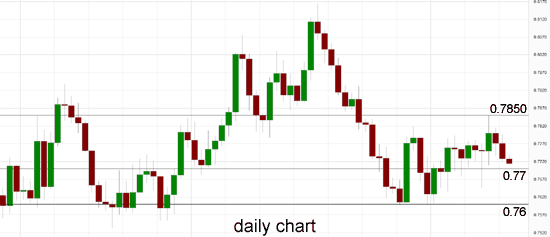 AUD/USD Daily Chart