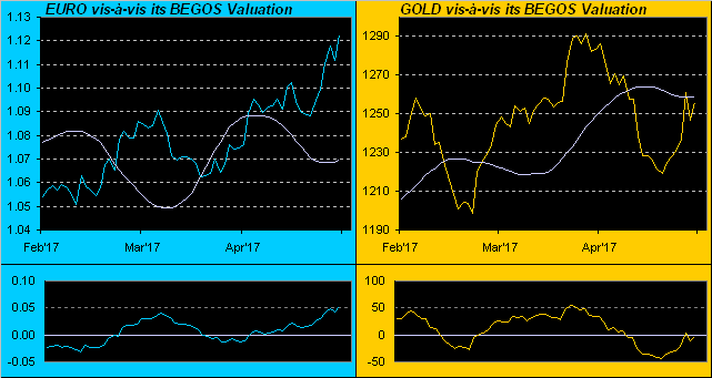 Euro, Gold Vis-a-vis BEGOS Valuation