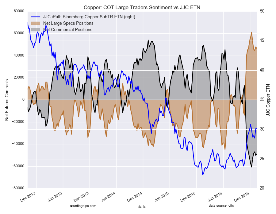 Copper COT: Large Traders Sentiment Vs JJC ETN