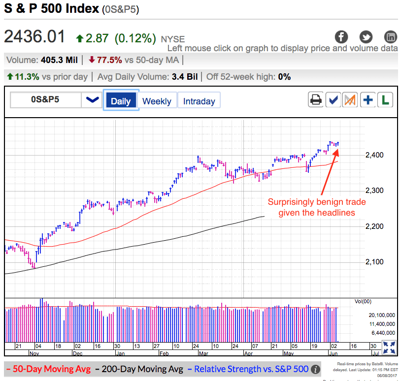 S&P 500 Index Daily Chart