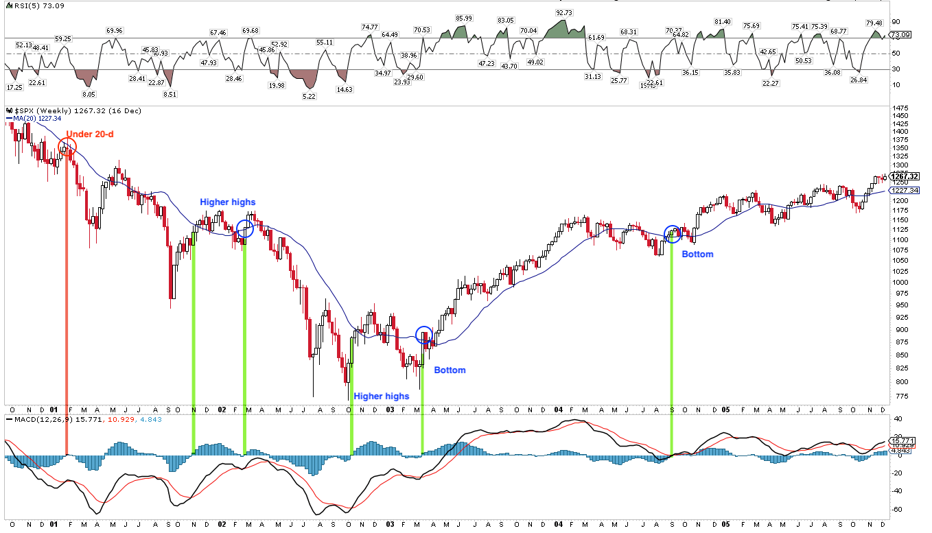 SPX Weekly Chart