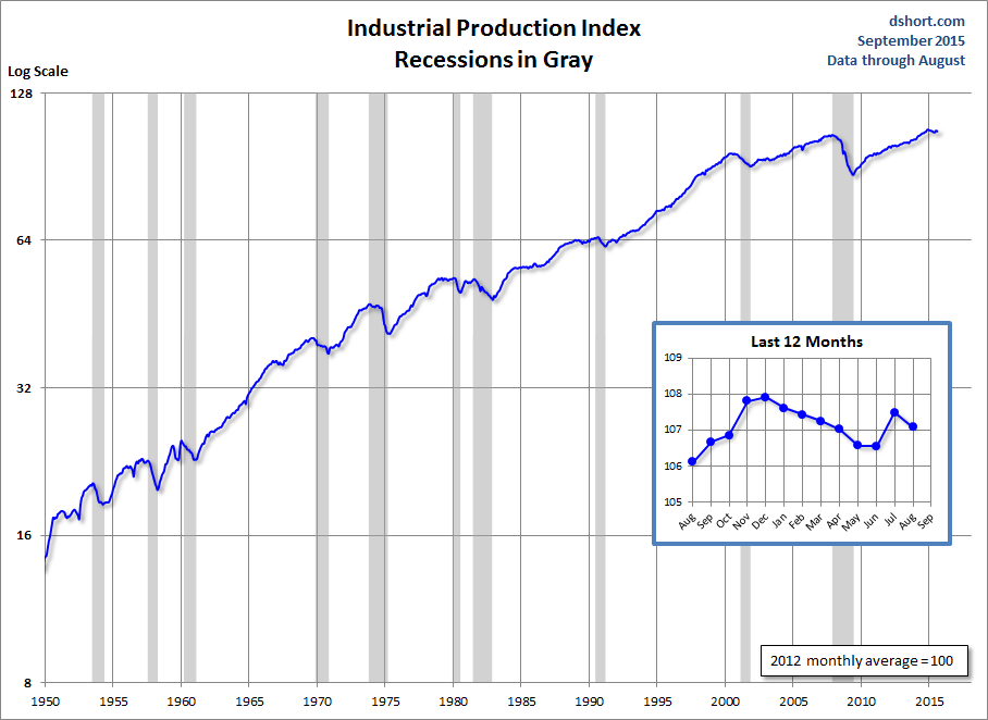 Industrial Production Index Chart