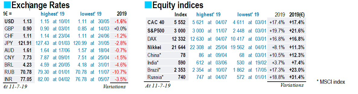 Exchange Rates & Equity Indices