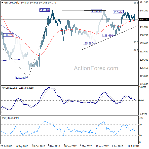 GBP/JPY Daily Chart