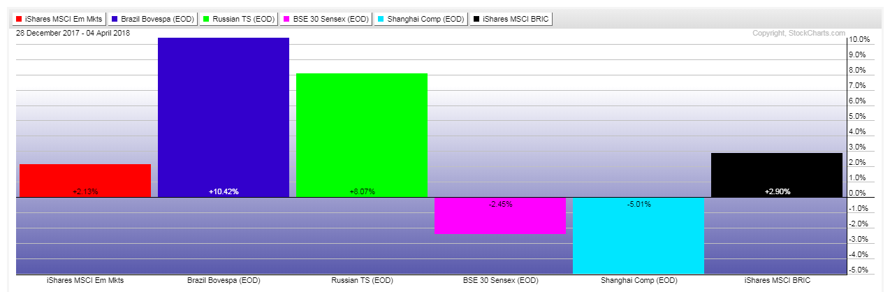 Gain Loss Graph US Sectors