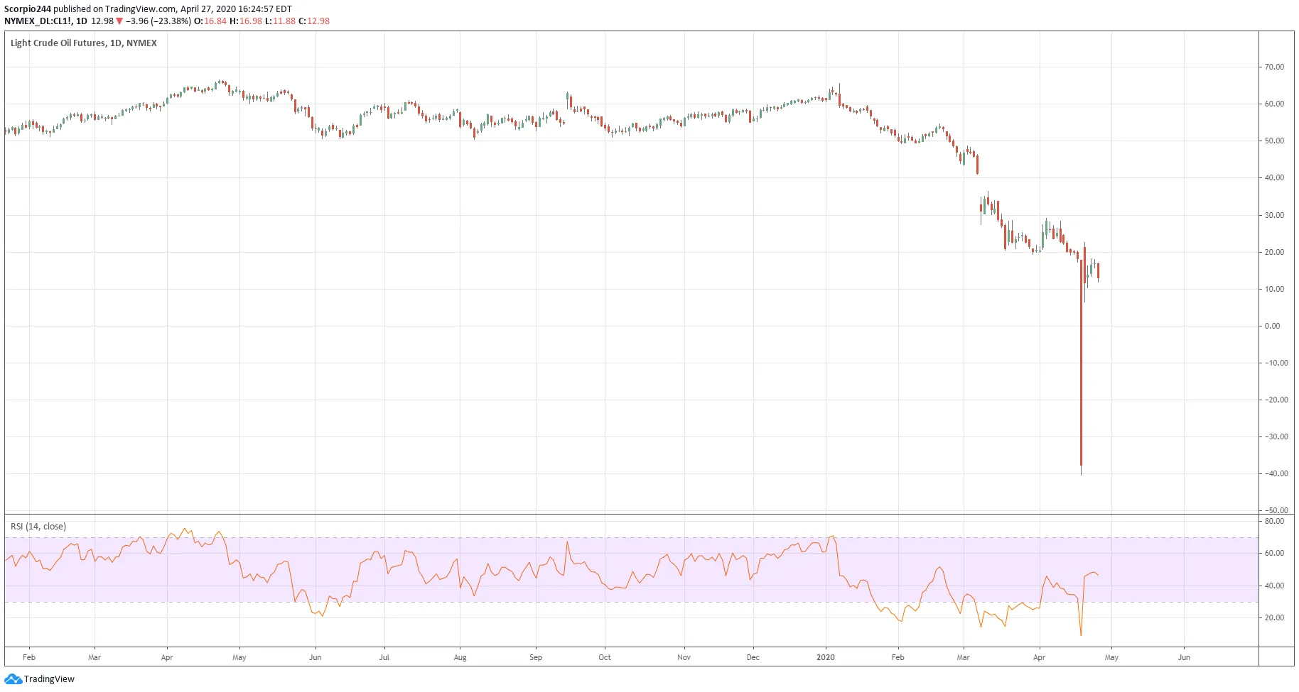 Crude Oil Futures Daily Chart