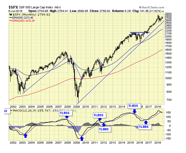 SPX Monthly Chart