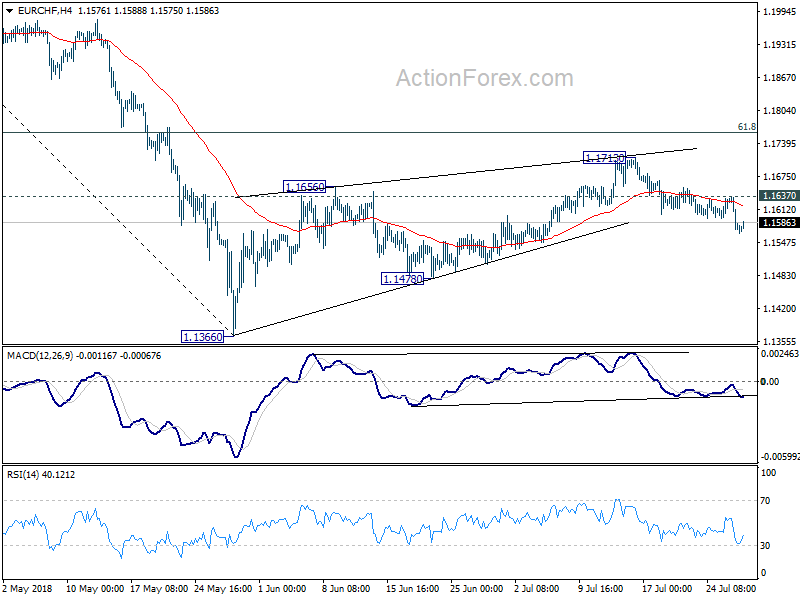 EUR/CHF 4 Hour Chart