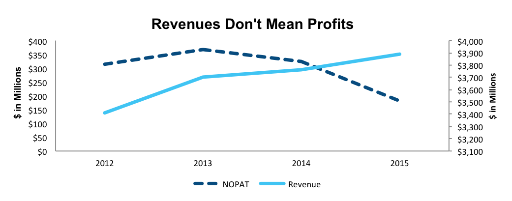 Revenues Don't Mean Profits