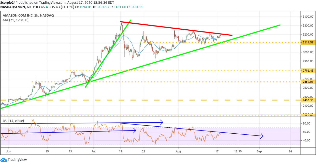 Amazon 1 Hr Chart