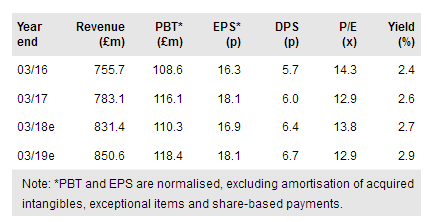 QinetiQ Group Financials