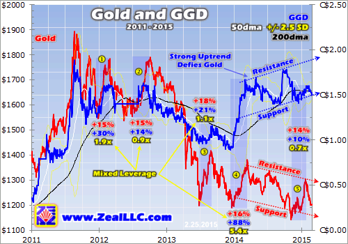 Gold and GGD