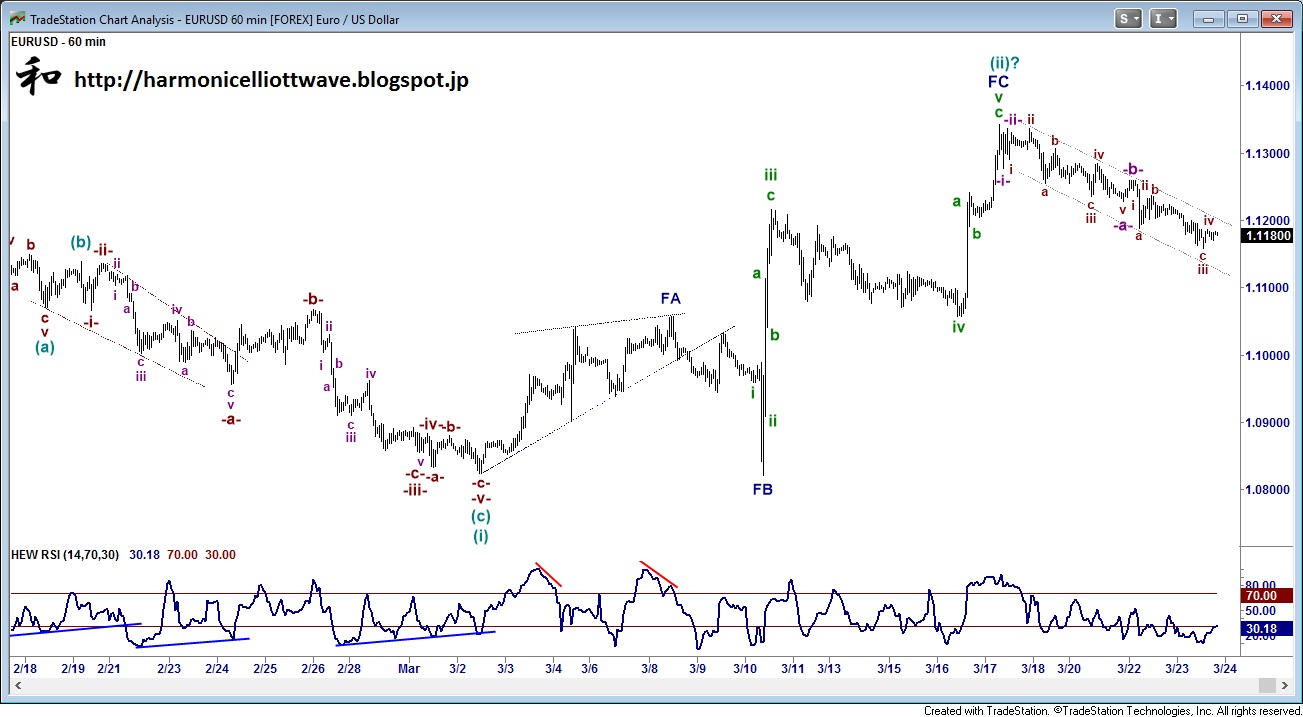 EUR/USD Hourly Chart