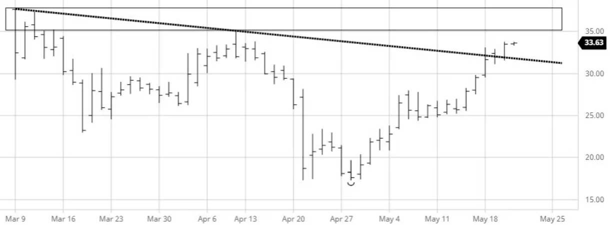 Crude Oil Chart