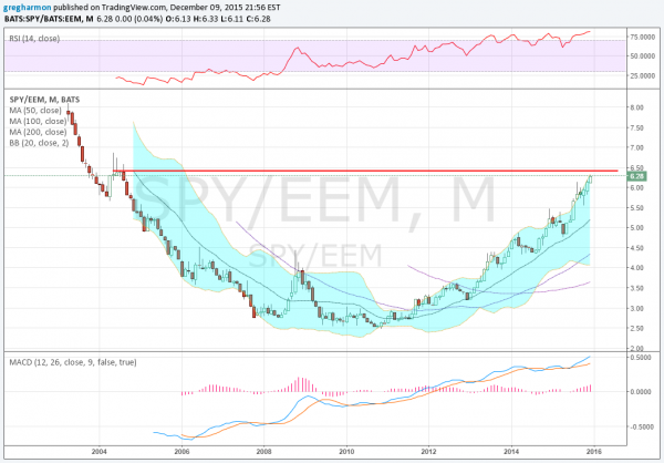 SPY:EEM Monthly Chart