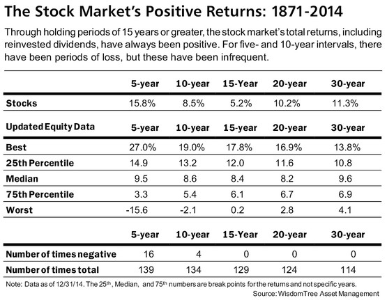Stock Market Positive Returns: 1871-2014