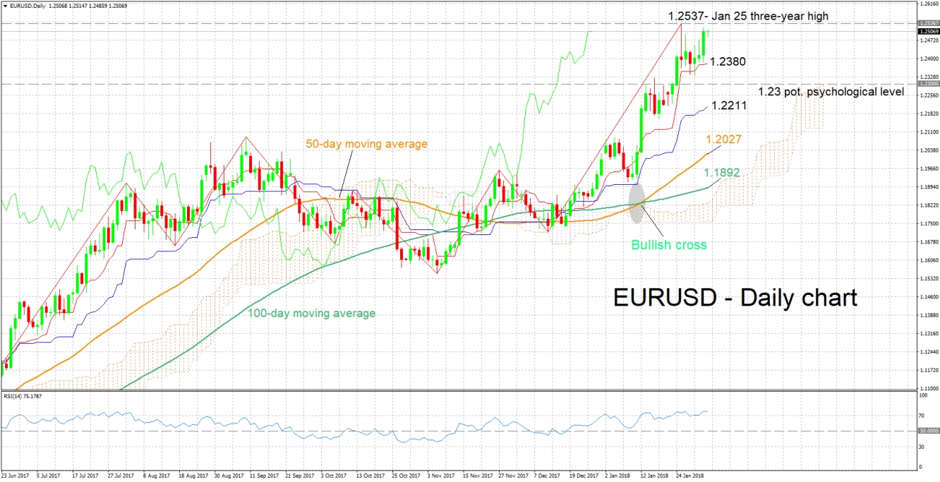 EUR/USD Daily Chart Feb 2, 2018