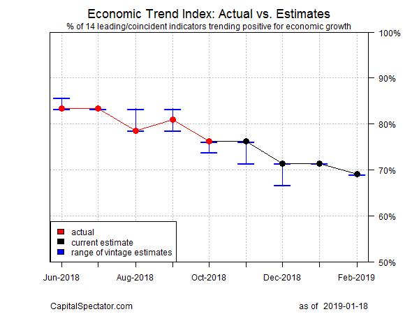 Econoimic Trend Index Actual Vs Estimates