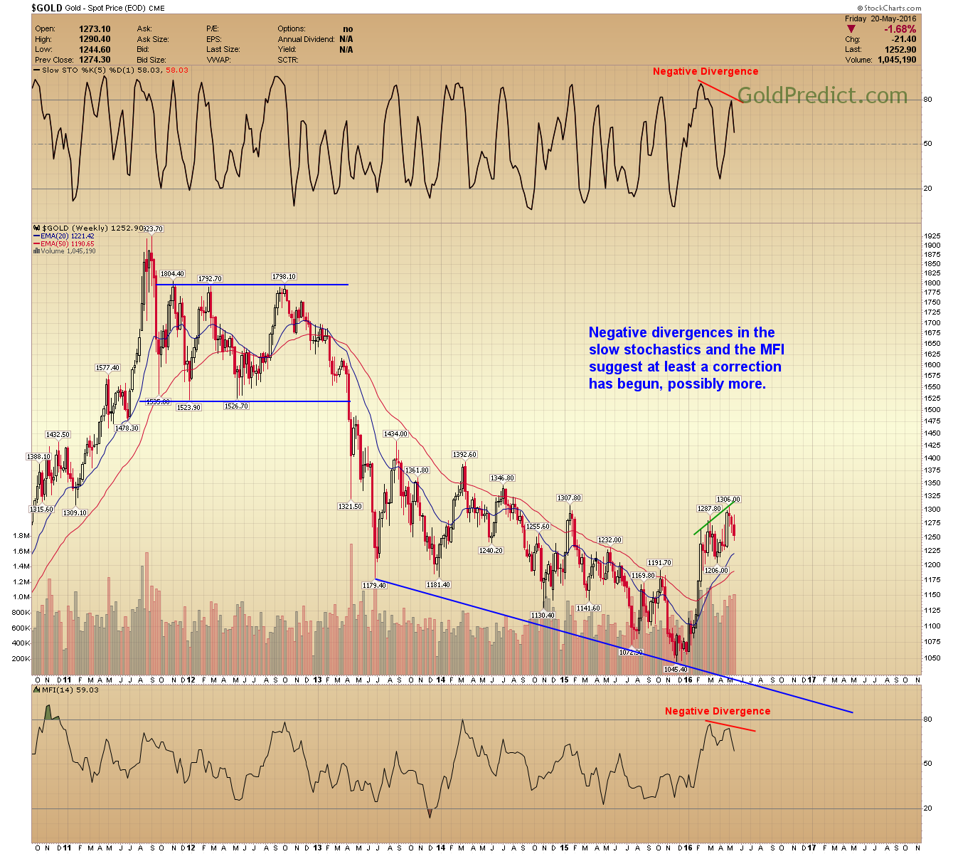 Gold Chart with Negative Divergences
