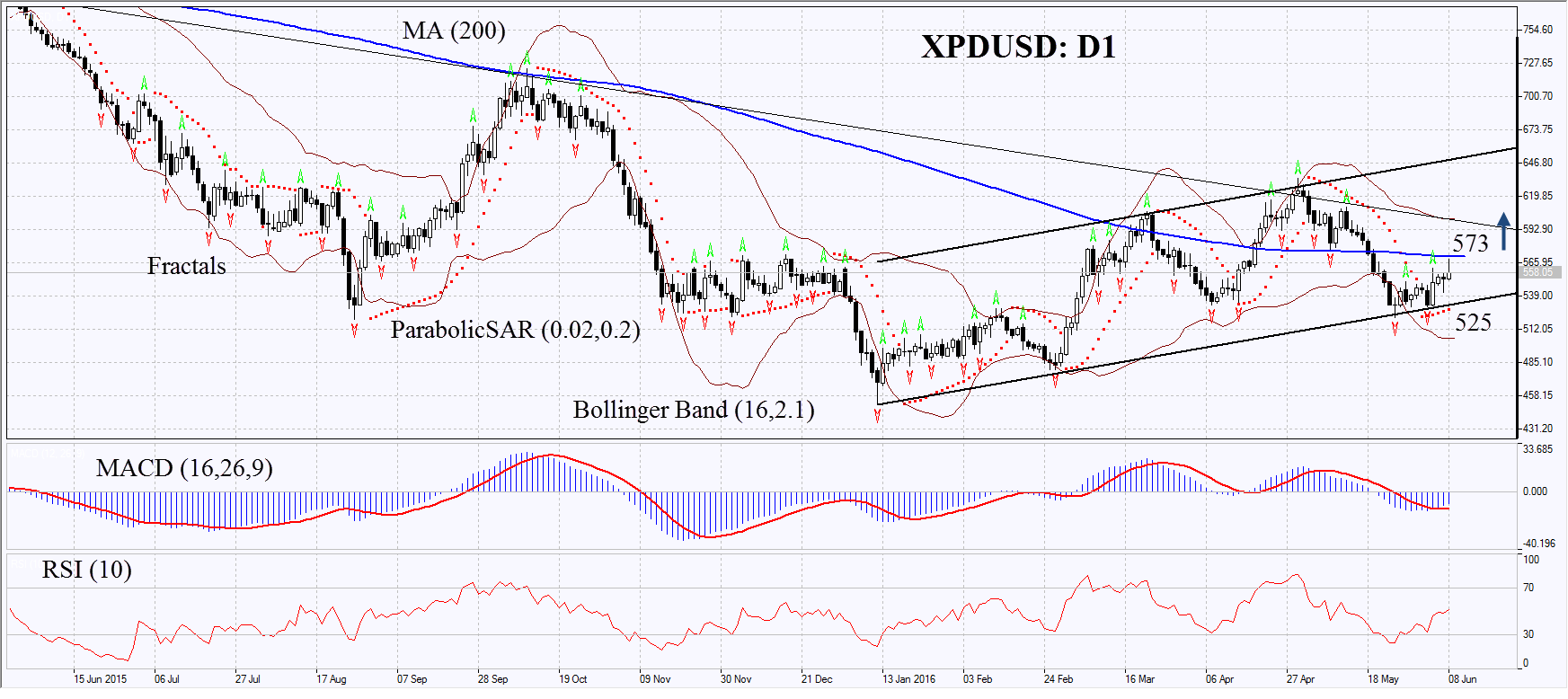 XPD/USD Daily Chart
