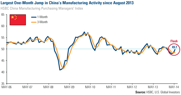 China Manufacturing Activity 2013-Present