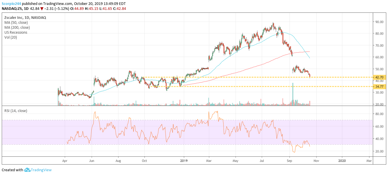 Zscaler Daily Chart