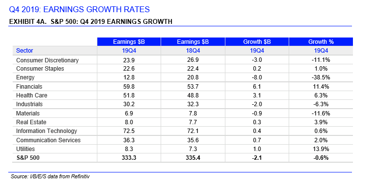 EPS Growth By Sector