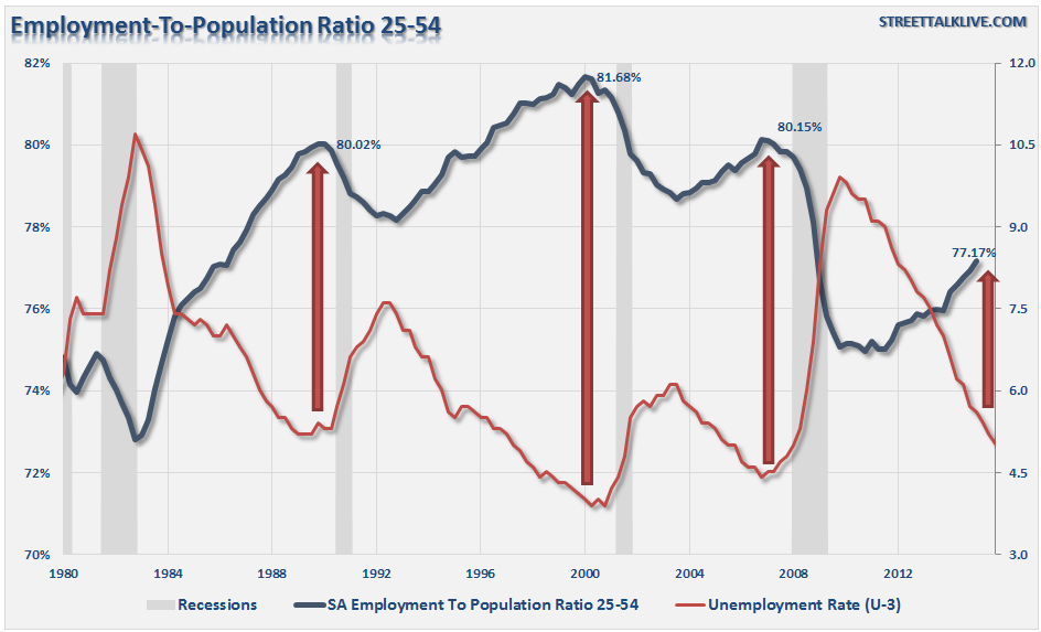 Age And Unemployment