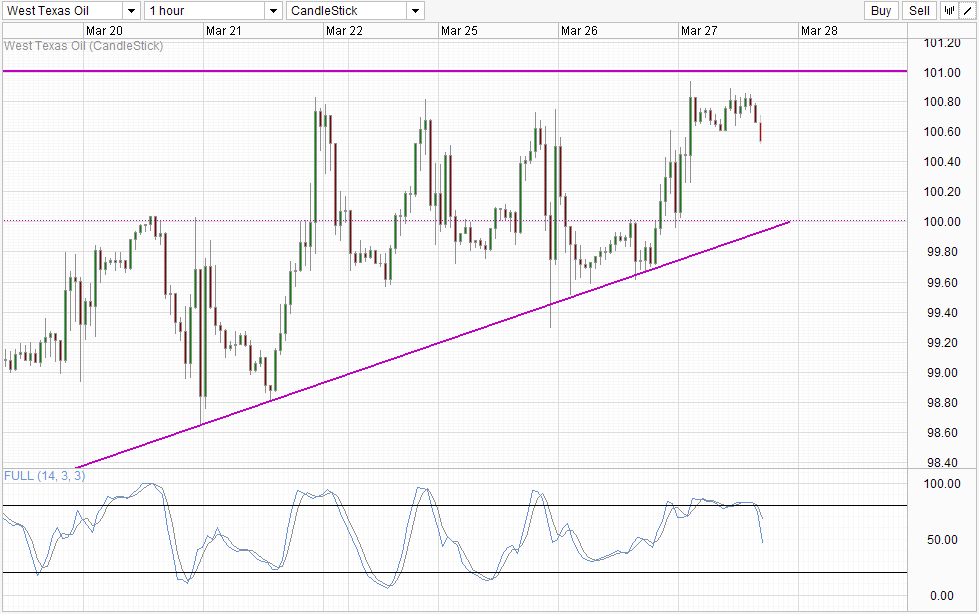 WTI Crude Hourly Chart