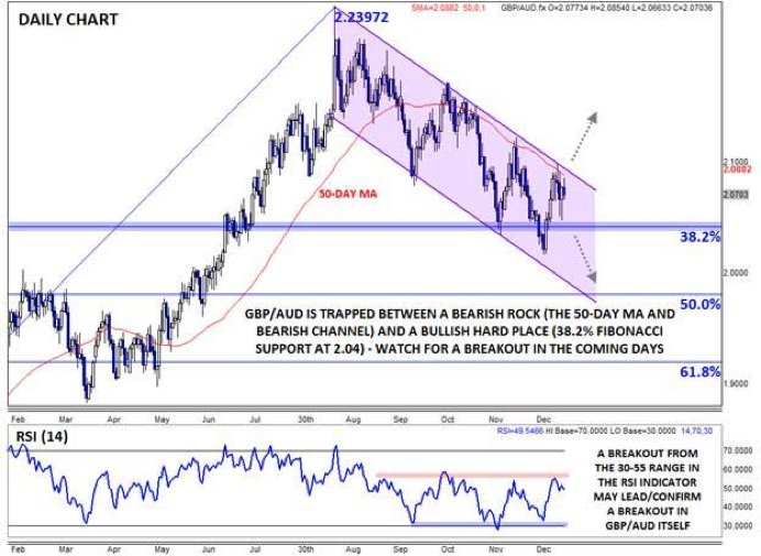 GBP/AUD