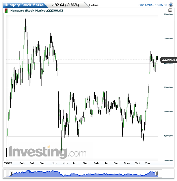 BUX 6-Year Chart