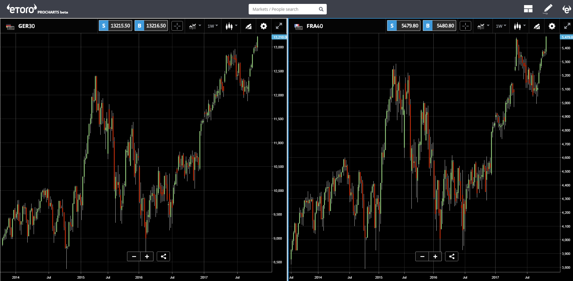 GER30 Chart