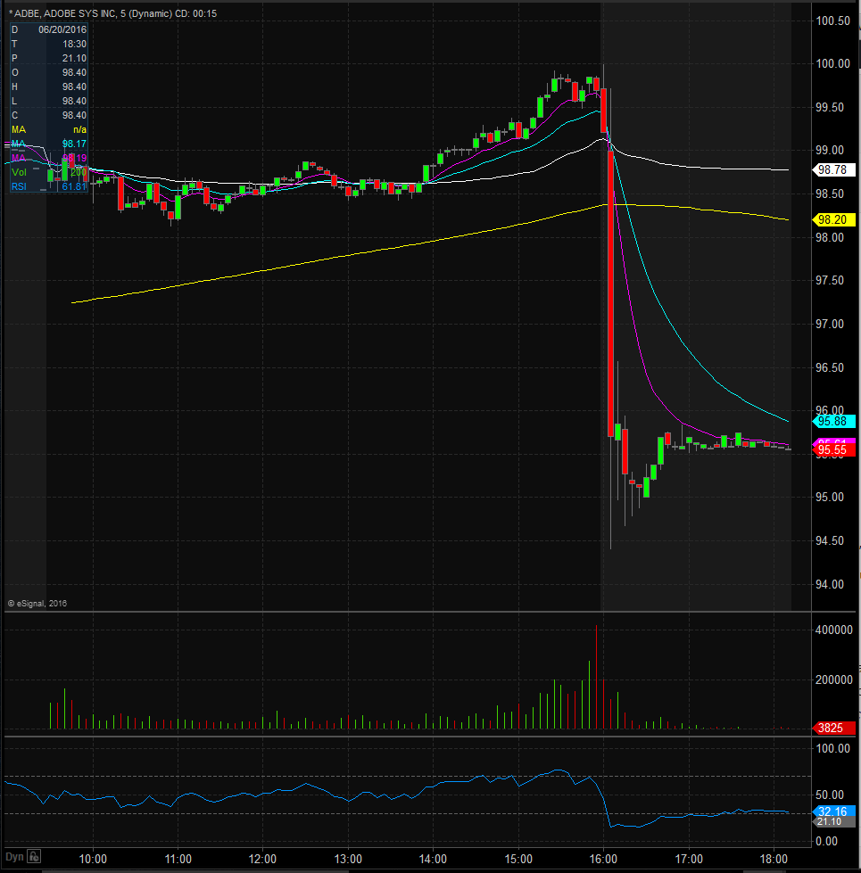 Adobe Systems Stock Price Chart