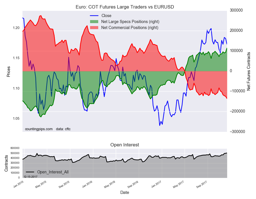 Euro COT Futures Large Treders Vs EUR/USD