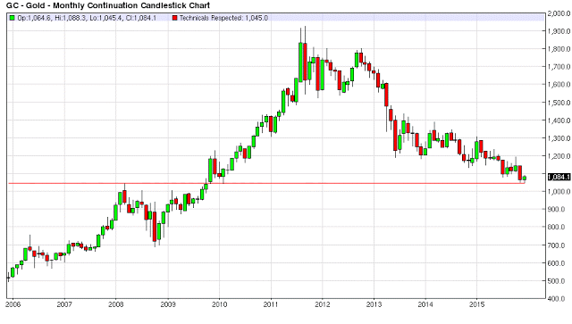 Gold Monthly Chart