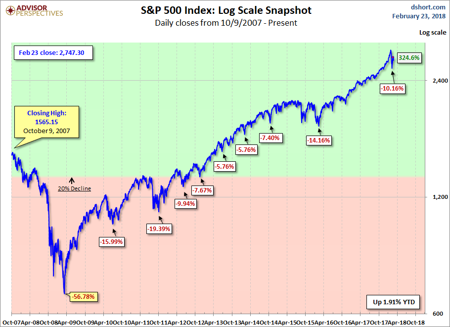 S&P 500 MAs